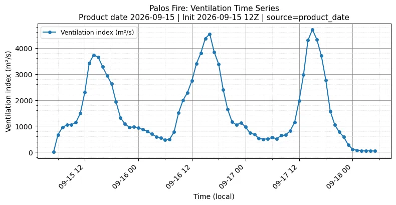 Ventilation Index Timeseries