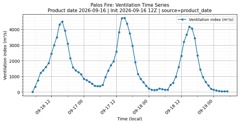 Ventilation Index Timeseries