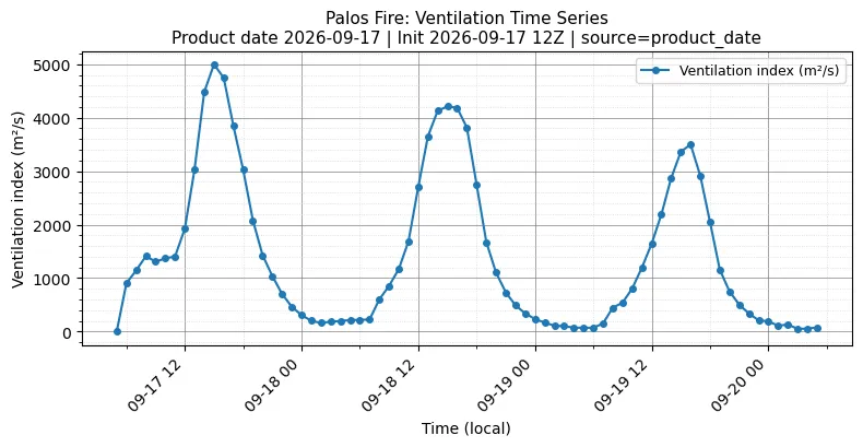 Ventilation Index Timeseries