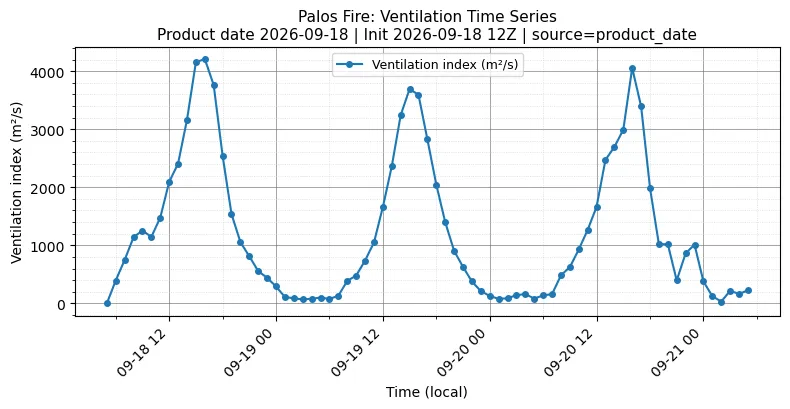 Ventilation Index Timeseries