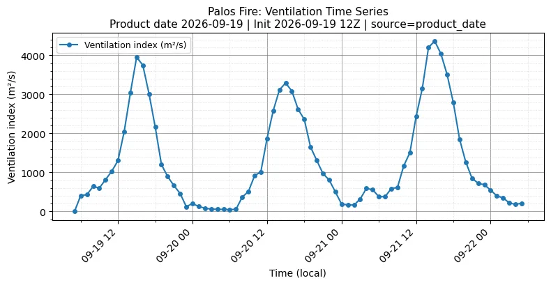 Ventilation Index Timeseries