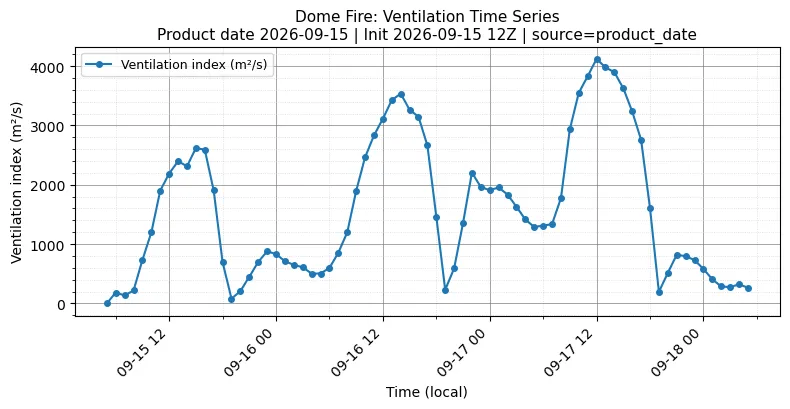 Ventilation Index Timeseries