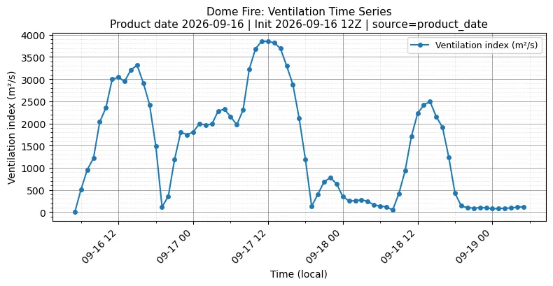 Ventilation Index Timeseries