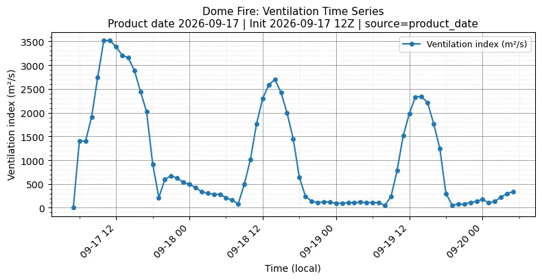 Ventilation Index Timeseries