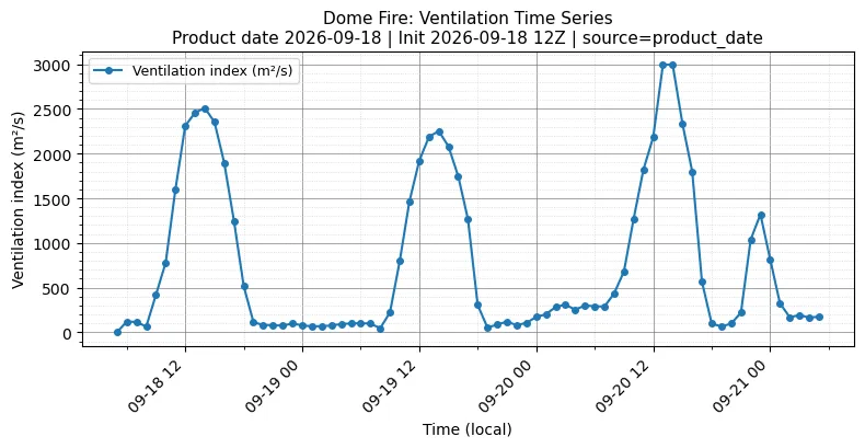 Ventilation Index Timeseries