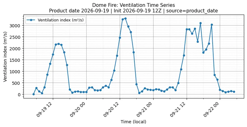 Ventilation Index Timeseries