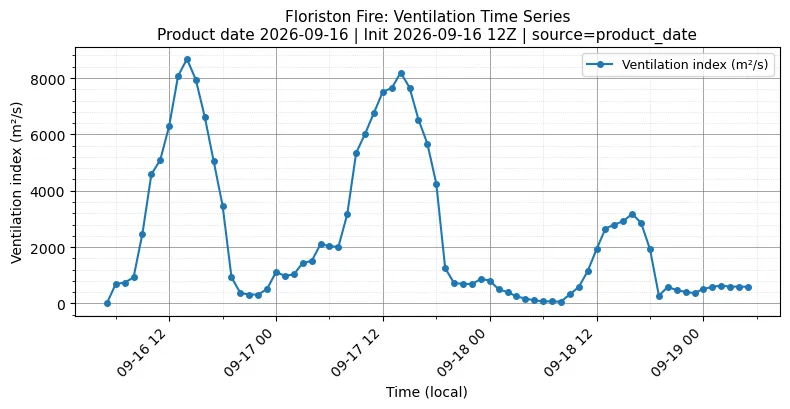 Ventilation Index Timeseries