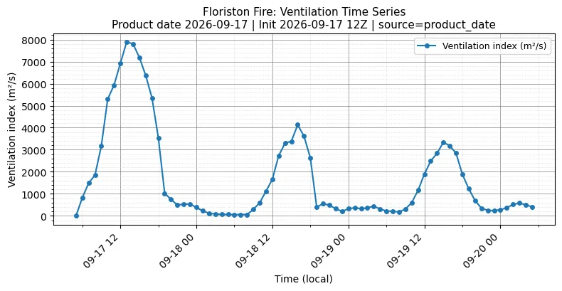 Ventilation Index Timeseries