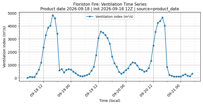 Ventilation Index Timeseries