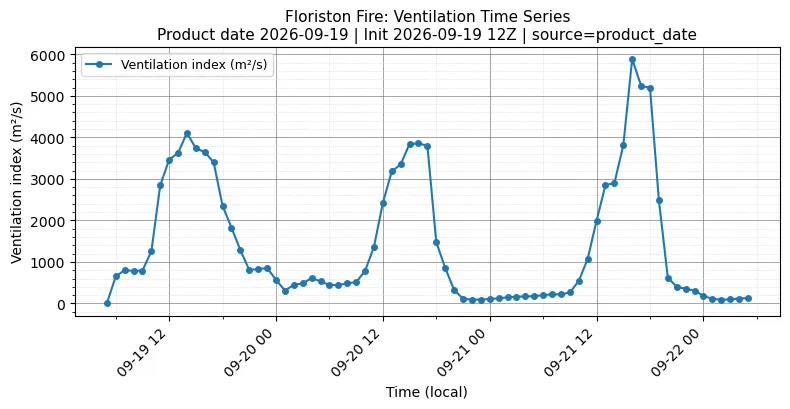 Ventilation Index Timeseries