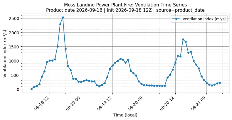 Ventilation Index Timeseries