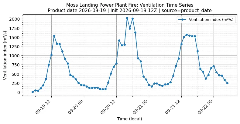 Ventilation Index Timeseries