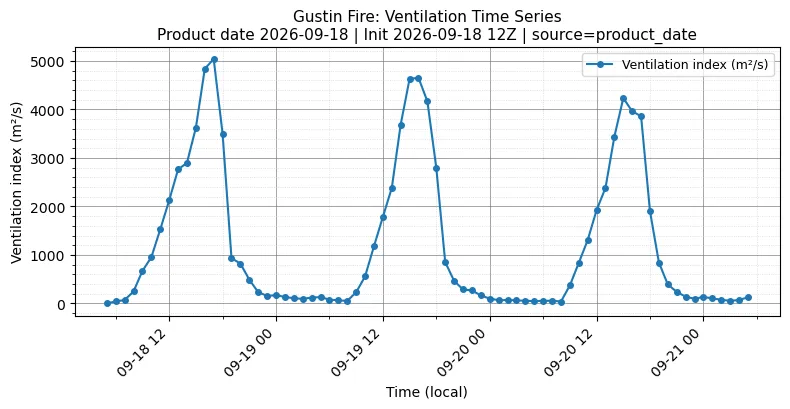 Ventilation Index Timeseries