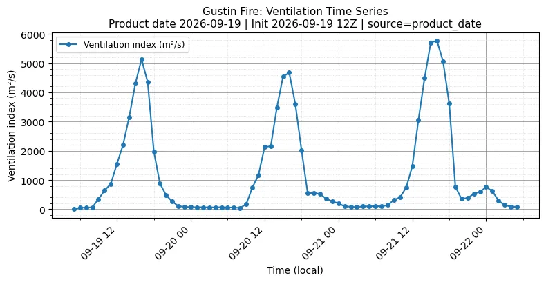 Ventilation Index Timeseries