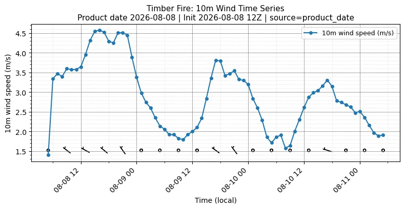 Surface Wind Timeseries