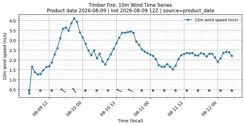 Surface Wind Timeseries