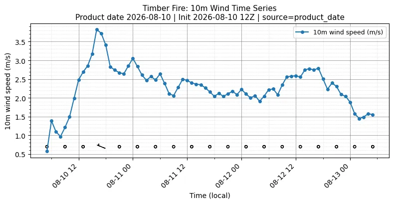 Surface Wind Timeseries