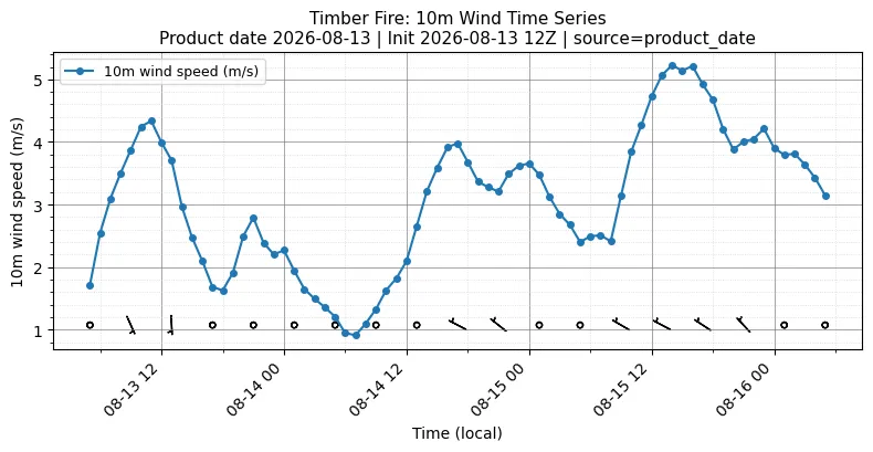 Surface Wind Timeseries