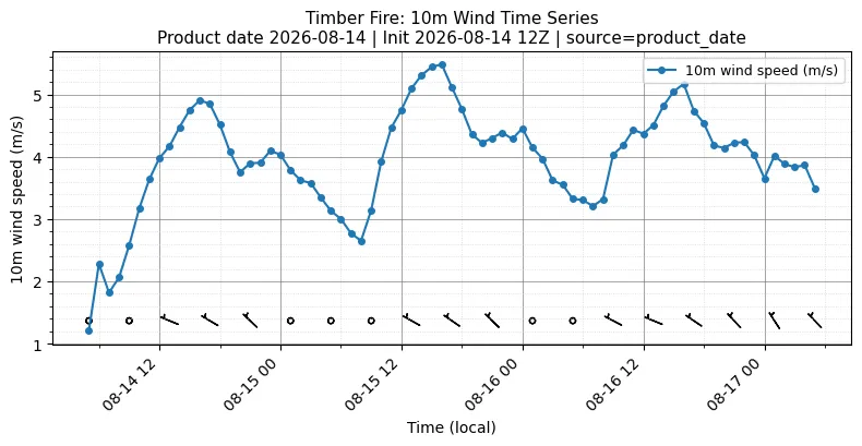 Surface Wind Timeseries