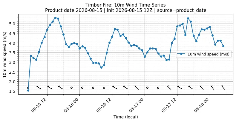 Surface Wind Timeseries