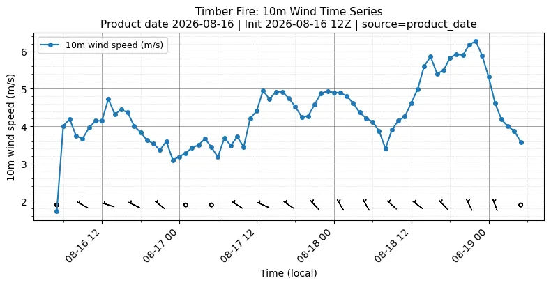 Surface Wind Timeseries