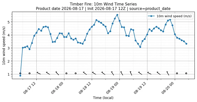 Surface Wind Timeseries