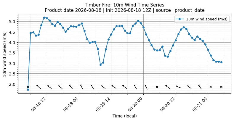 Surface Wind Timeseries