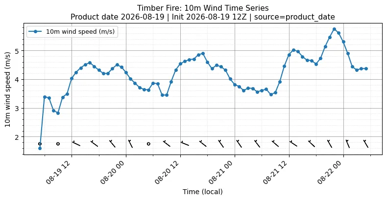 Surface Wind Timeseries