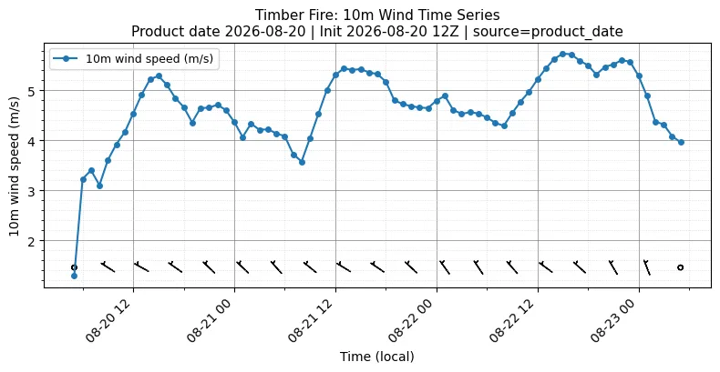 Surface Wind Timeseries