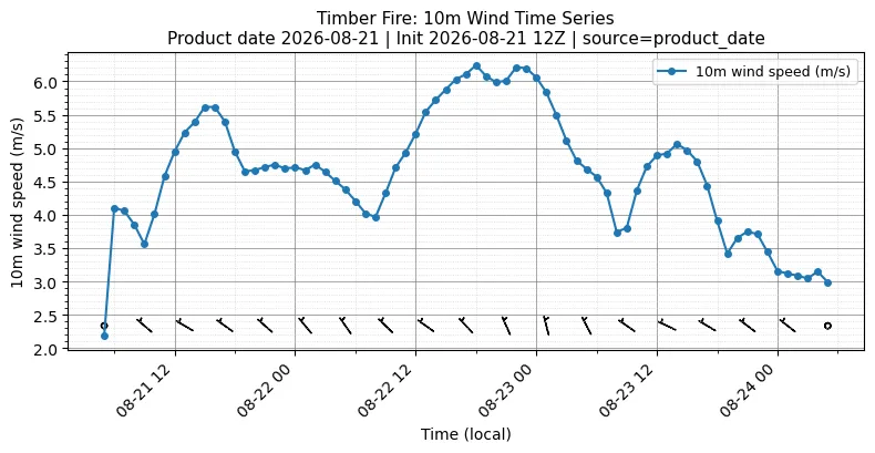 Surface Wind Timeseries