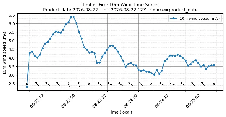 Surface Wind Timeseries