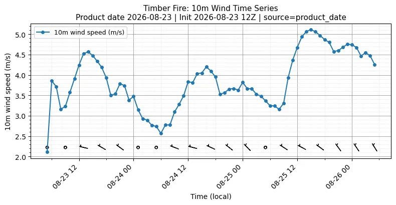 Surface Wind Timeseries