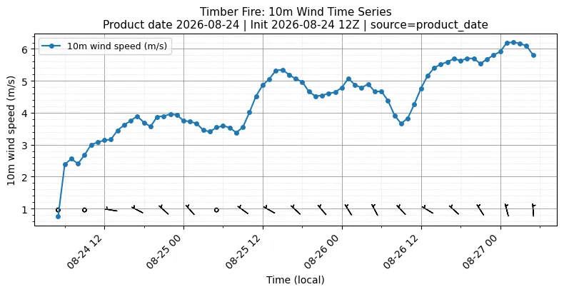 Surface Wind Timeseries