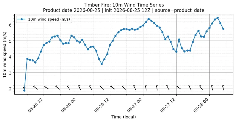 Surface Wind Timeseries