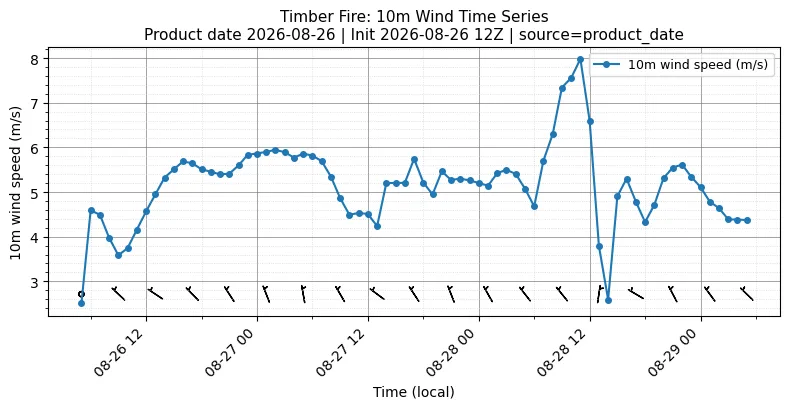 Surface Wind Timeseries
