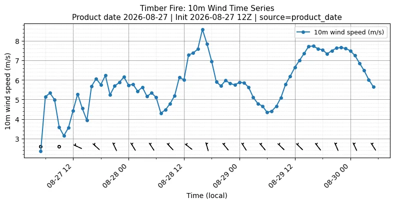 Surface Wind Timeseries