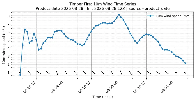 Surface Wind Timeseries