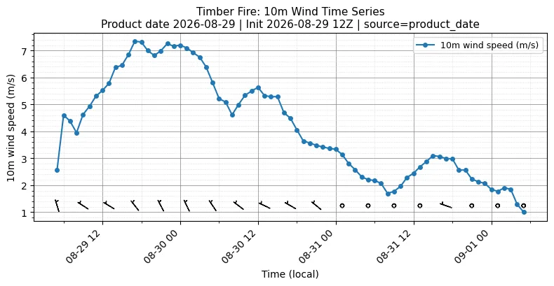 Surface Wind Timeseries