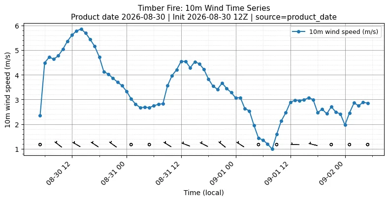 Surface Wind Timeseries