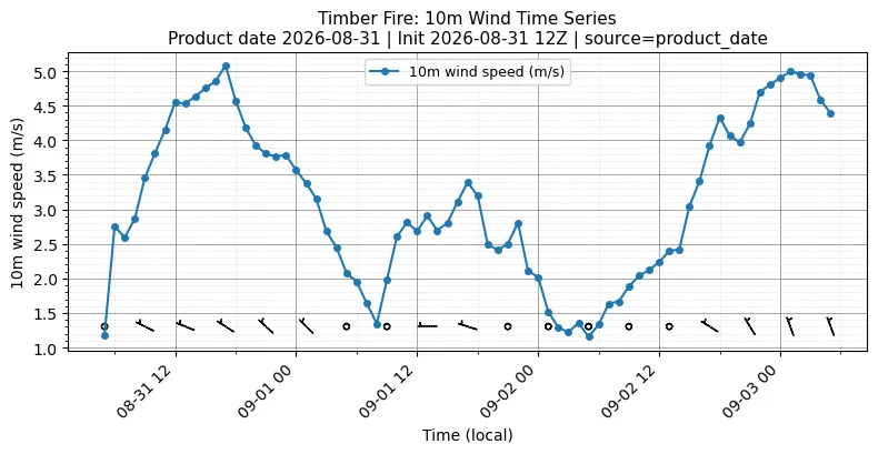 Surface Wind Timeseries