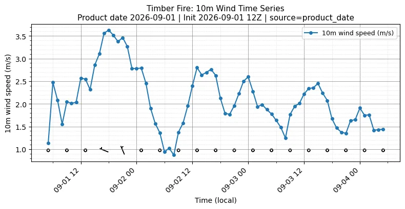 Surface Wind Timeseries