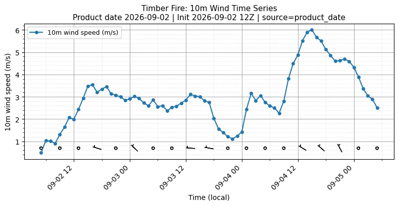 Surface Wind Timeseries