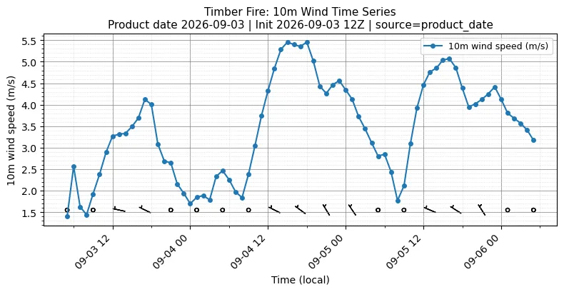 Surface Wind Timeseries