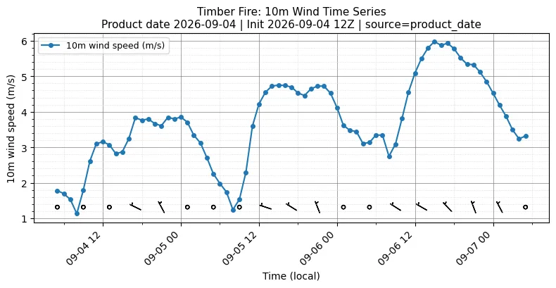 Surface Wind Timeseries