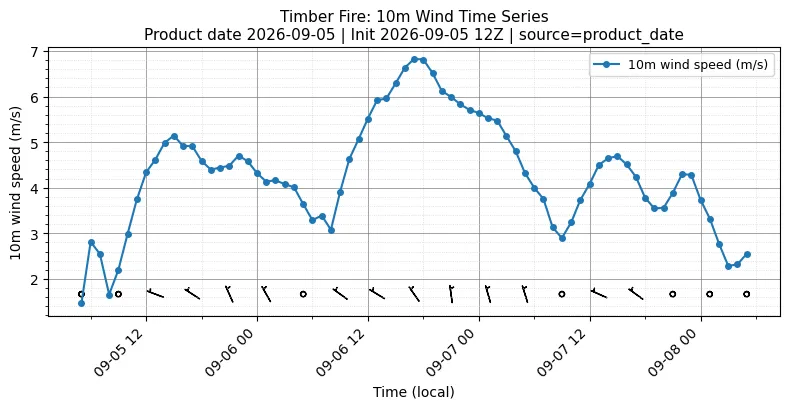 Surface Wind Timeseries