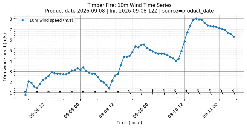 Surface Wind Timeseries