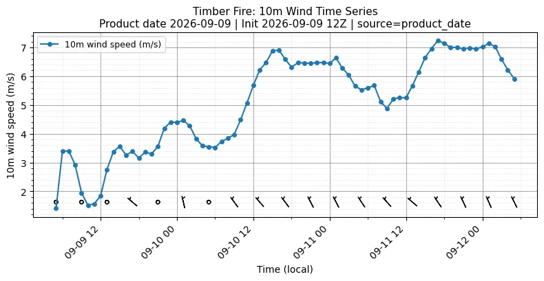 Surface Wind Timeseries