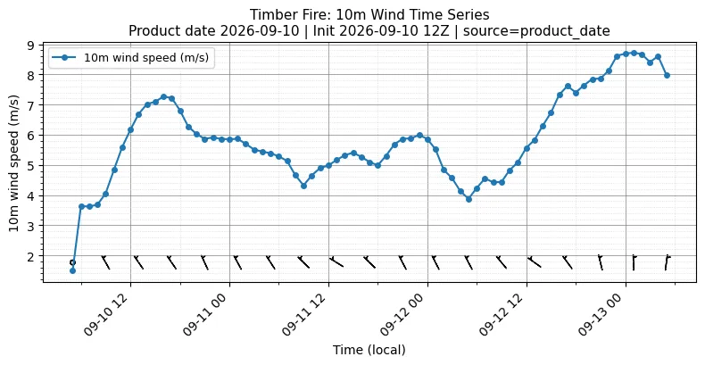 Surface Wind Timeseries