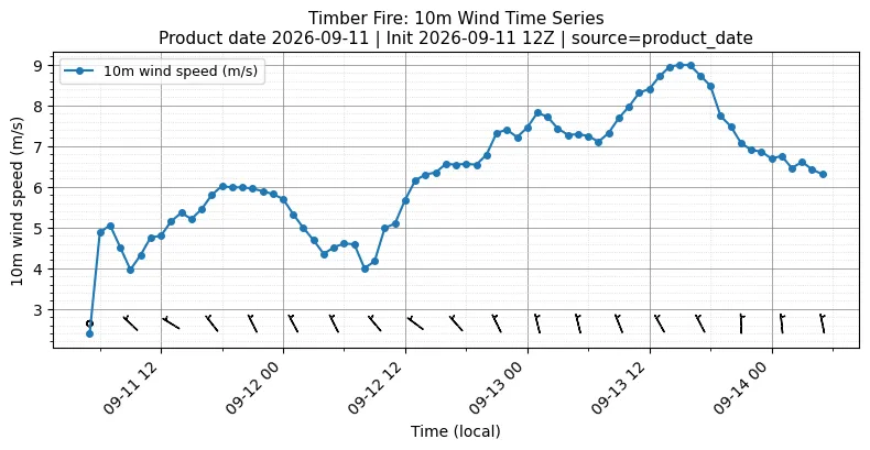 Surface Wind Timeseries