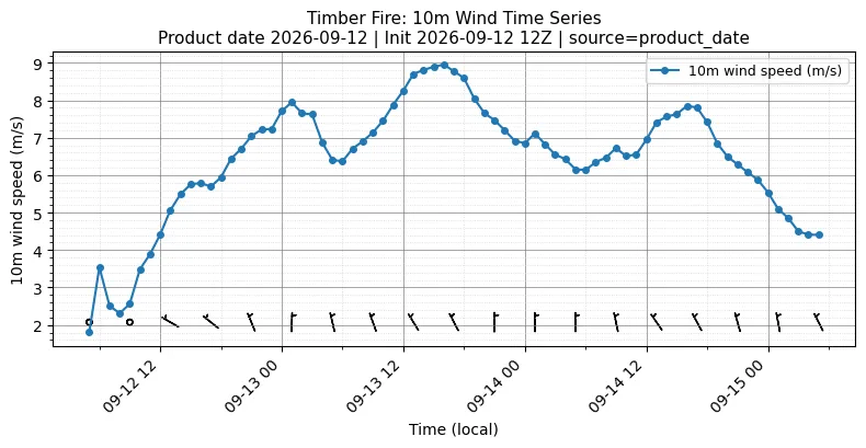 Surface Wind Timeseries